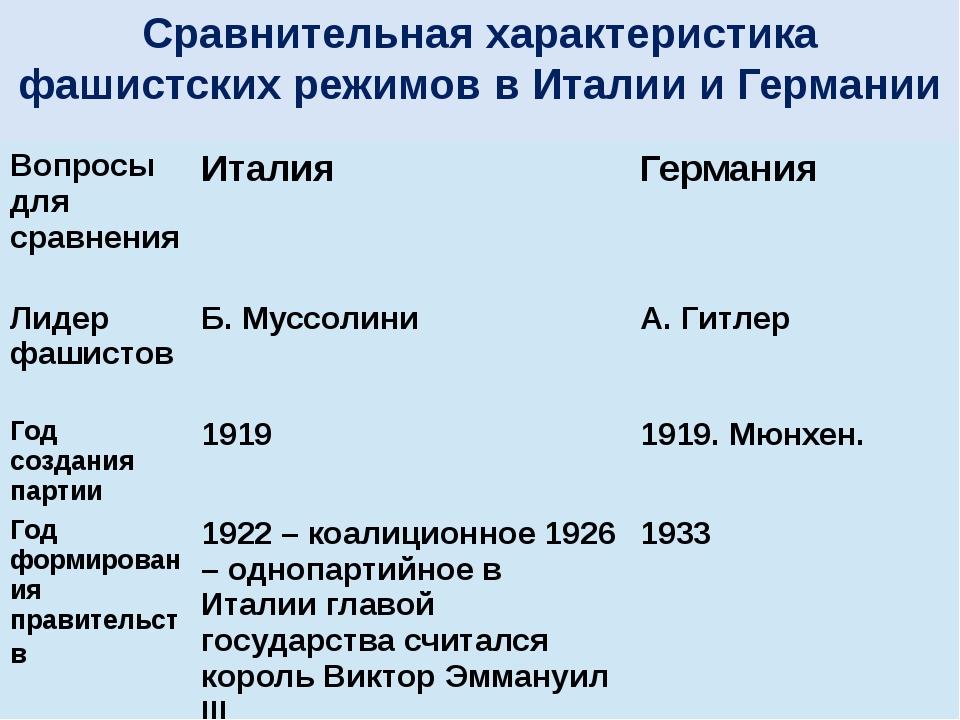 Фашизм в италии и германии презентация