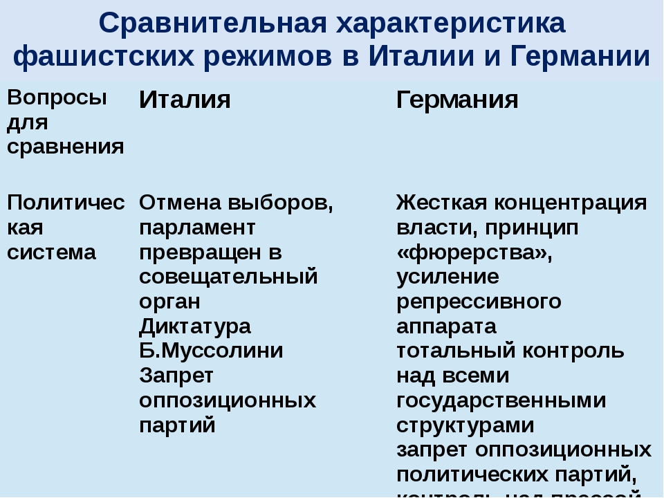 Тоталитарные режимы в 1930 е гг италия германия испания 9 класс презентация