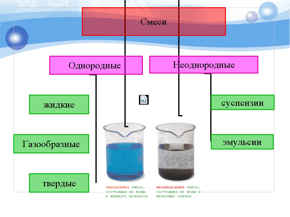 Вода является однородной смесью. Чистые вещества и смеси гомогенные и гетерогенные смеси. Что такое однородные смеси в химии 8 класс. Типы неоднородных смесей. Схема смесей химия.