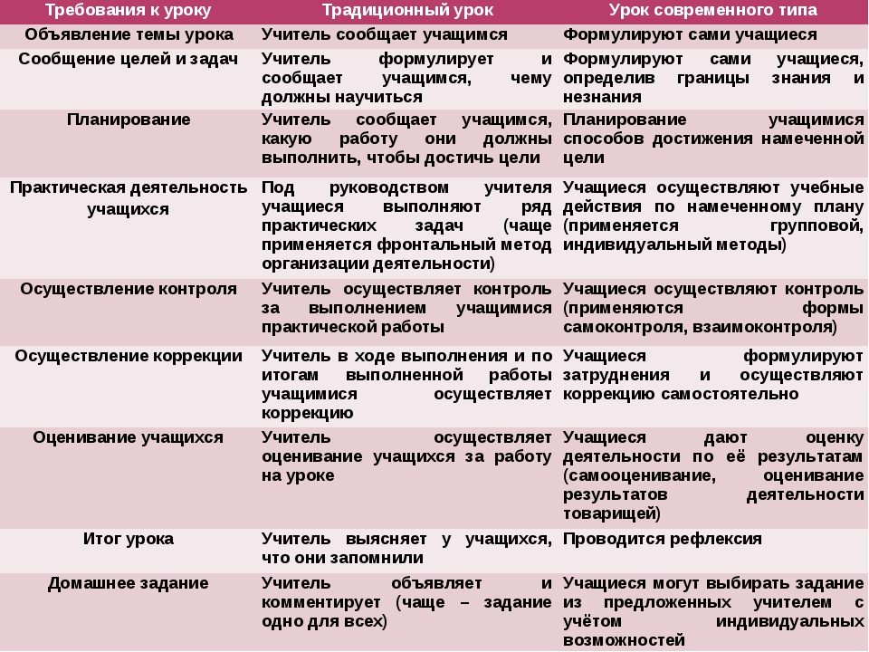 Отличие традиционного. Характеристика традиционного урока. Традиционный и современный урок. Традиционный урок и современный урок таблица. Сравнить традиционный и современный урок.