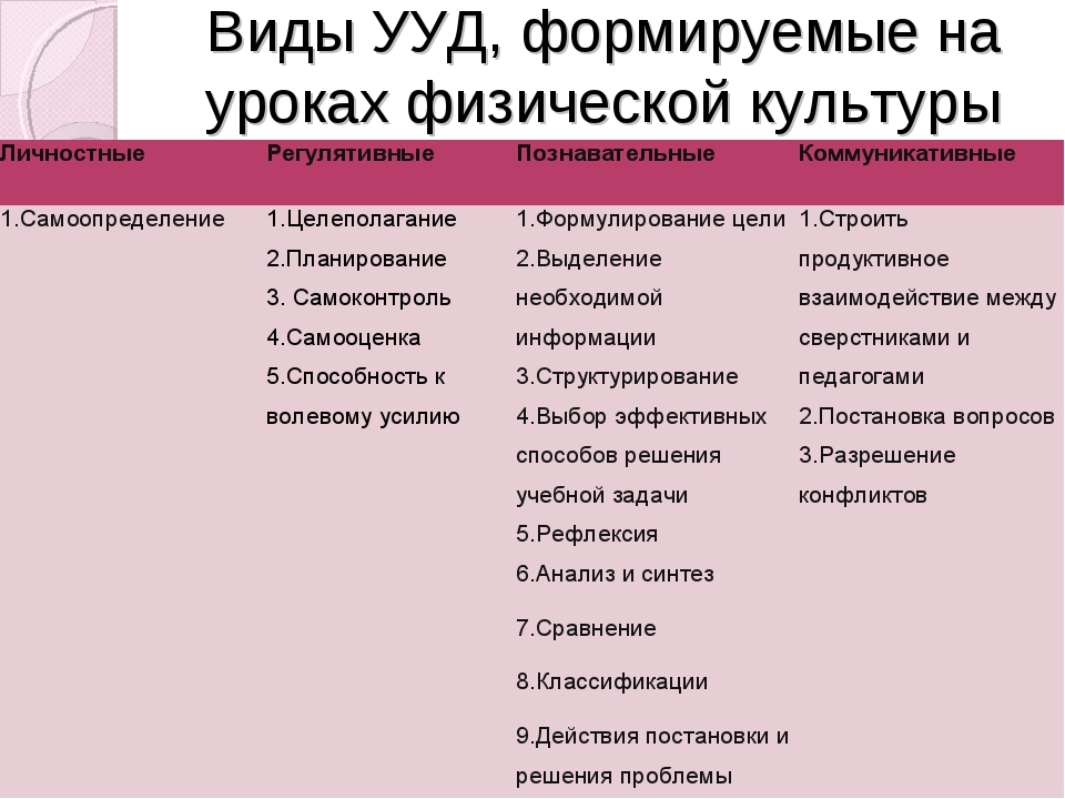 Ууд на уроке. Формирование УУД по ФГОС физкультура. УУД по физкультуре в начальной школе по ФГОС. УУД на уроках физической культуры. УУД на уроке физкультуры.