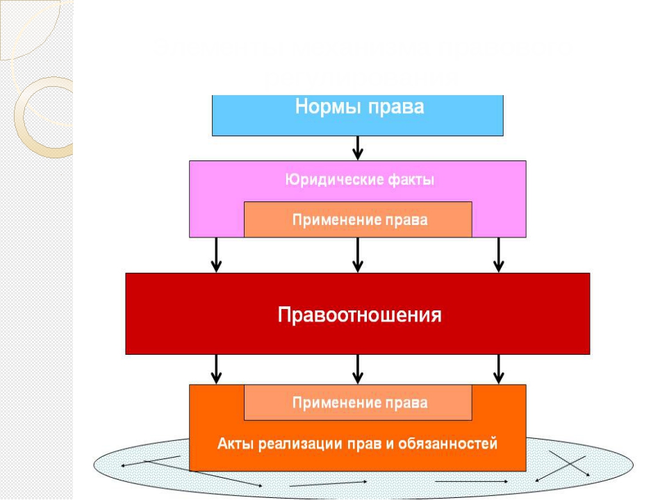 Механизм правового регулирования схема