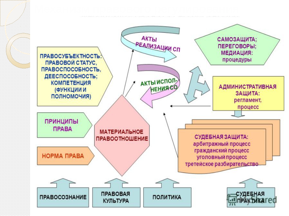 Механизм правового регулирования схема