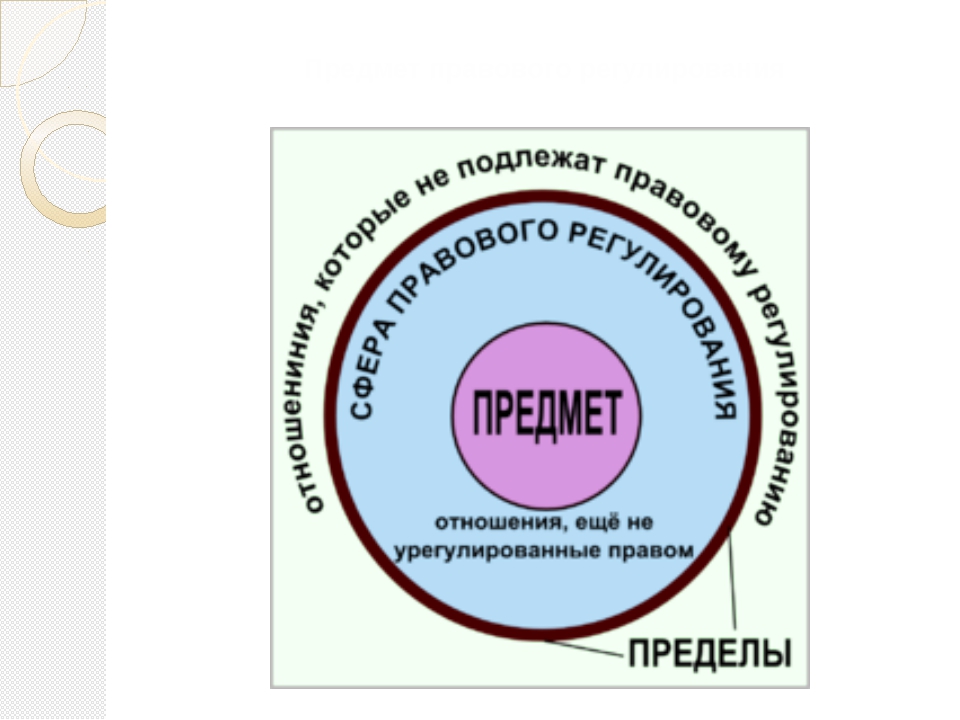 Правовое регулирование презентация 10 класс