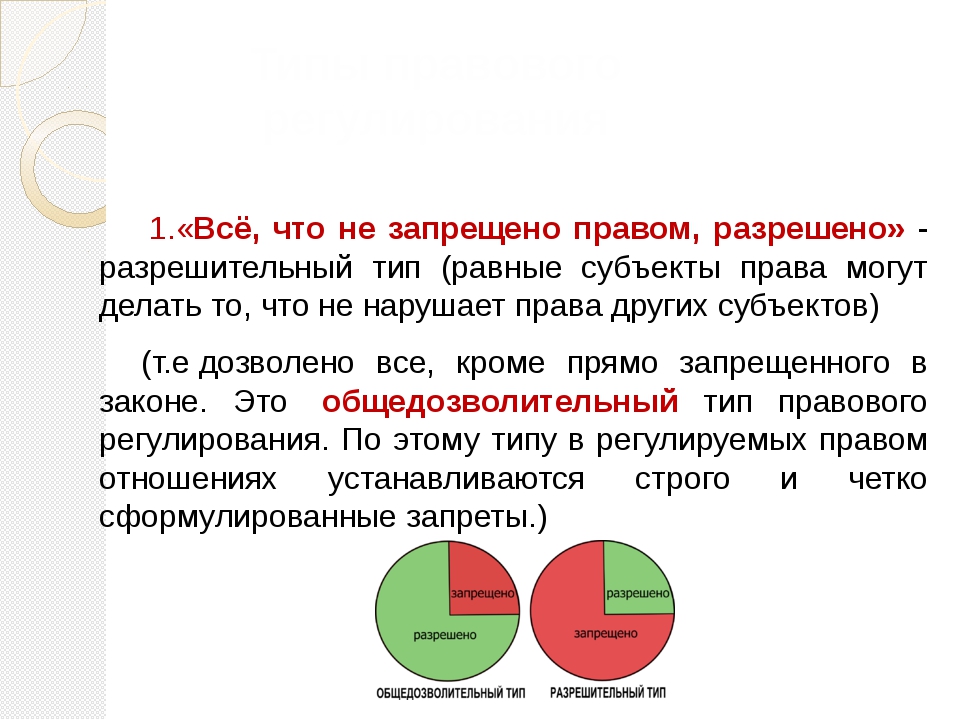 Предмет и метод правового регулирования презентация