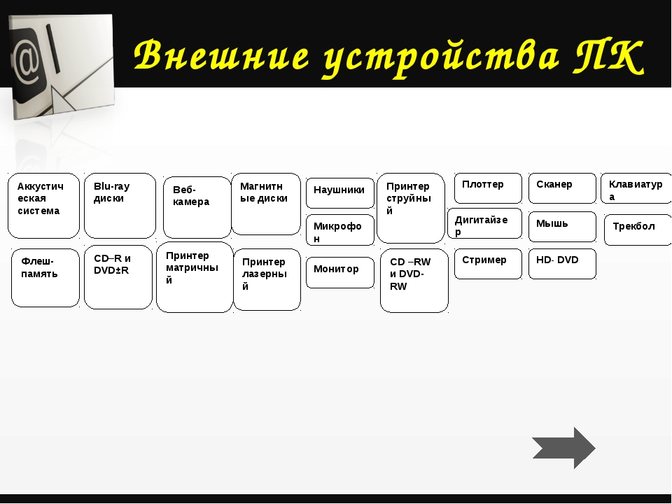 Тест по теме архитектура эвм