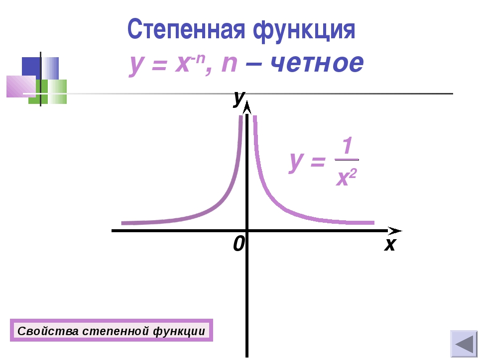 Презентация 10 класс степенная функция