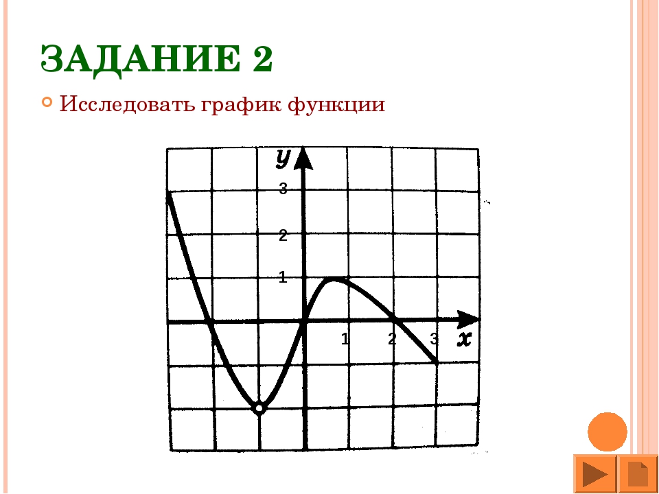 Изучи график и составь. Исследование Графика функции 9 класс. График функции на исследование 9 кл. Графики для исследования функций 9 класс. Исследовать по графику функции ее свойства