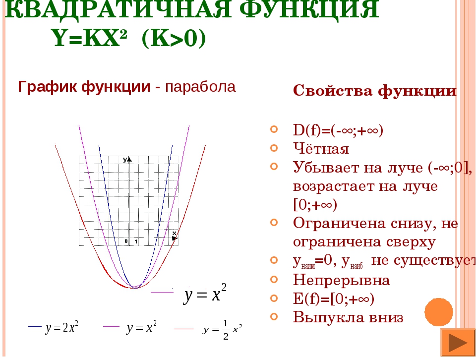 График квадратичной функции