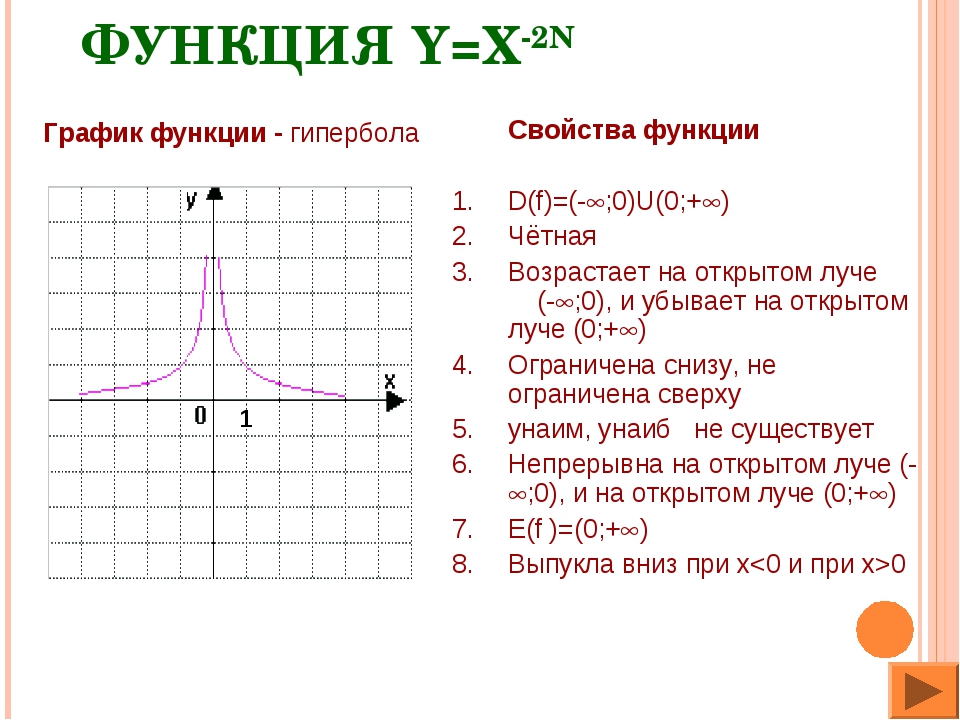 Свойства функции y 6 x. Функции и их графики Гипербола.