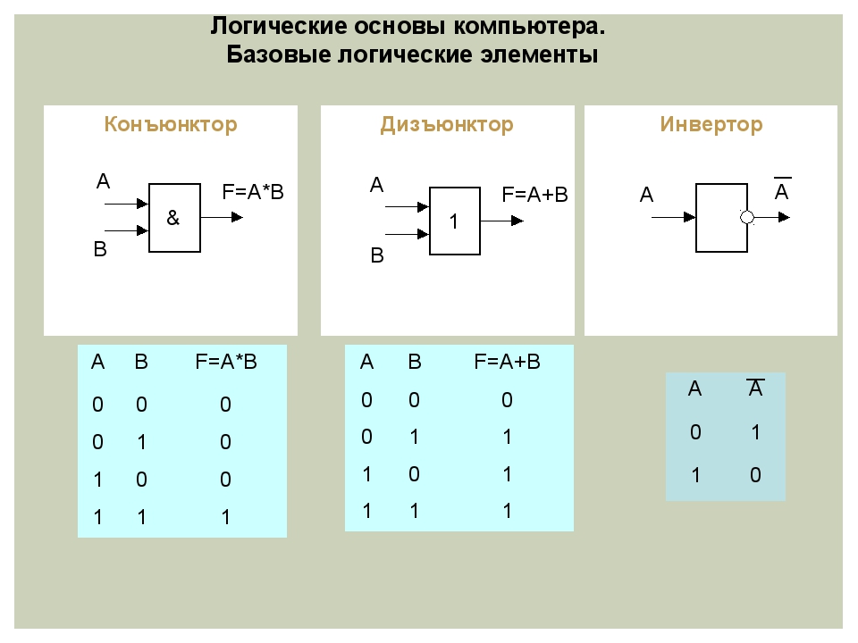 Сигналы логических схем. Дизъюнктор схема Информатика. Перечислите базовые логические элементы. Схема логического элемента конъюнктор. Схемы логических элементов 8 класс Информатика.