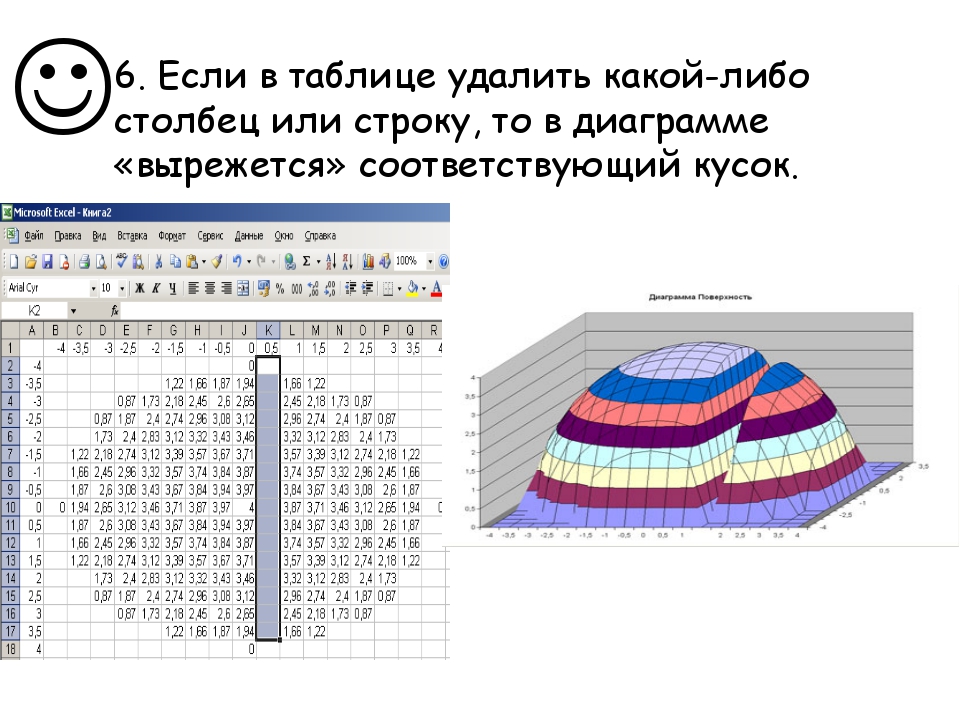 Практическая работа диаграммы 7 класс ответы. Диаграмма типа поверхность. Практическая работа диаграммы. Данные для поверхностной диаграммы. Тип диаграммы поверхность excel.