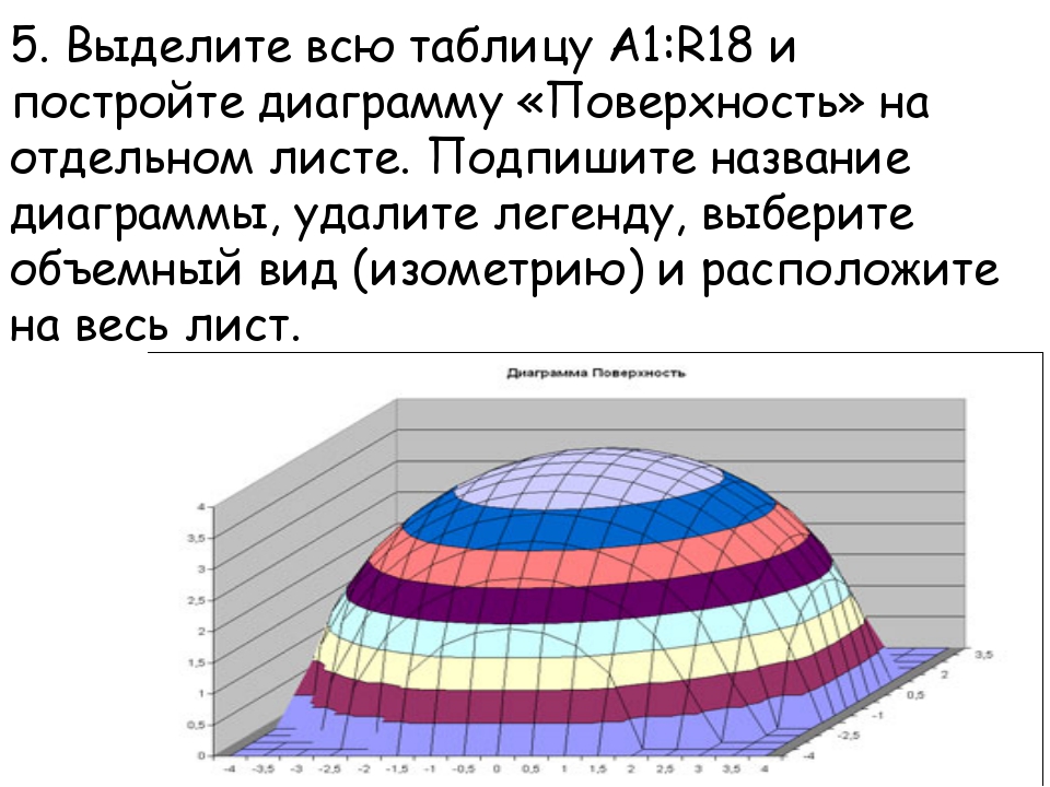 1 назначение диаграмм. Поверхностная диаграмма. Диаграмма поверхность. Диаграмма типа поверхность. Построить диаграмму поверхности.