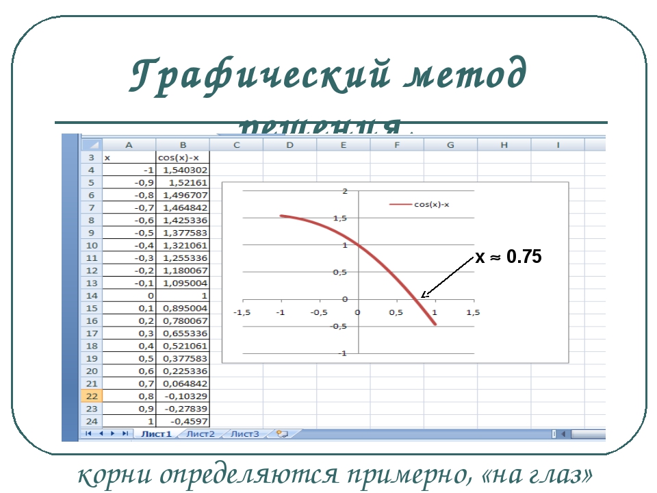 Приближенные методы решения уравнений в приложении microsoft excel