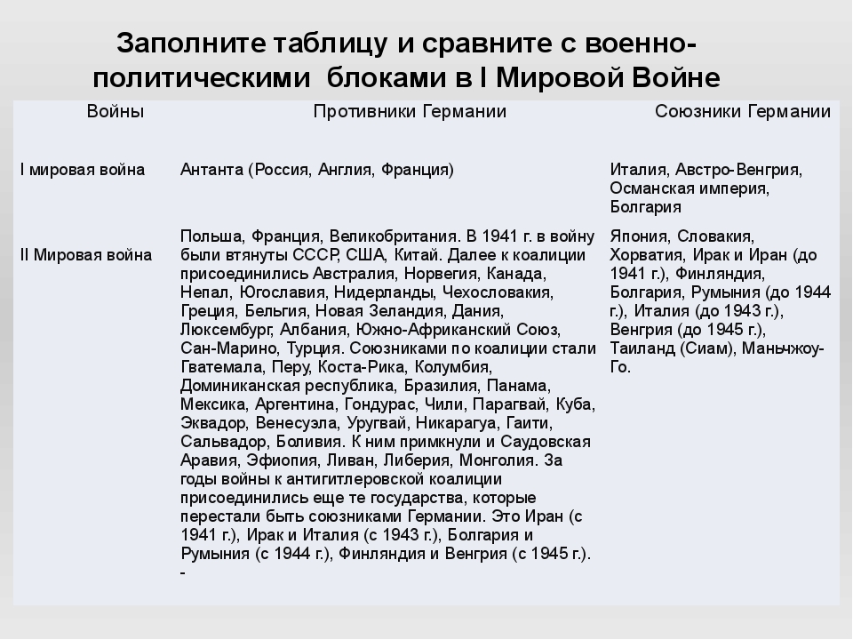 Заполните таблицу военно политические планы сторон накануне войны страны планы