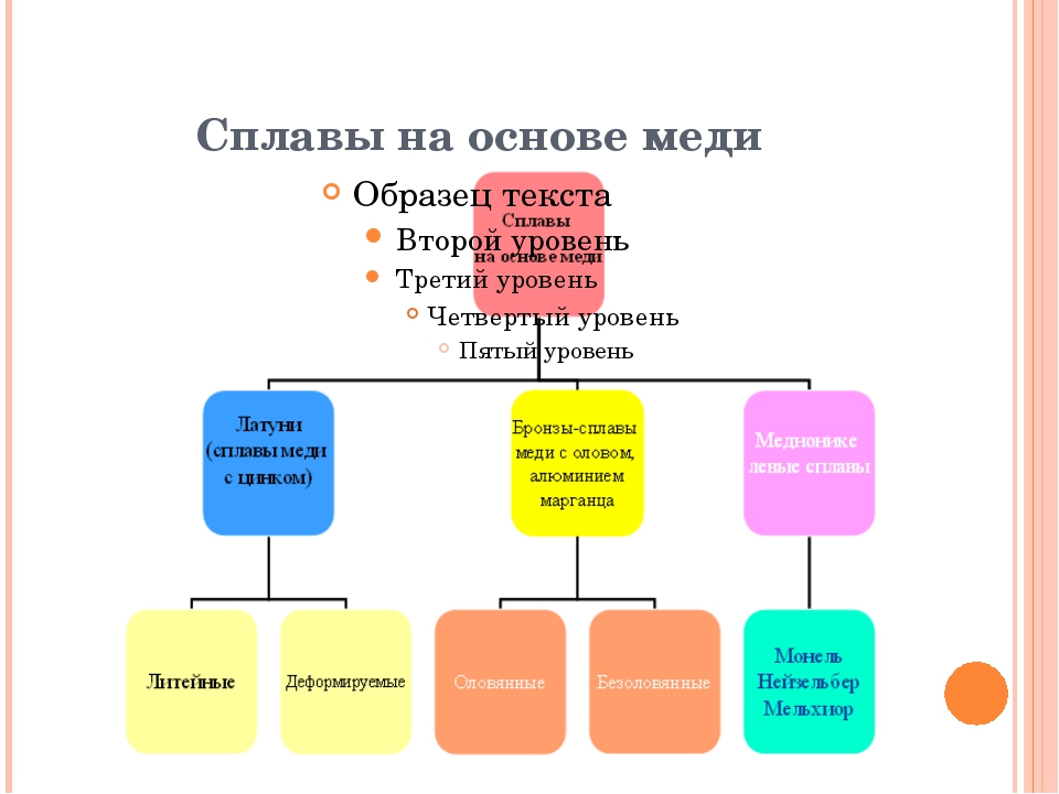 Проект на тему медь