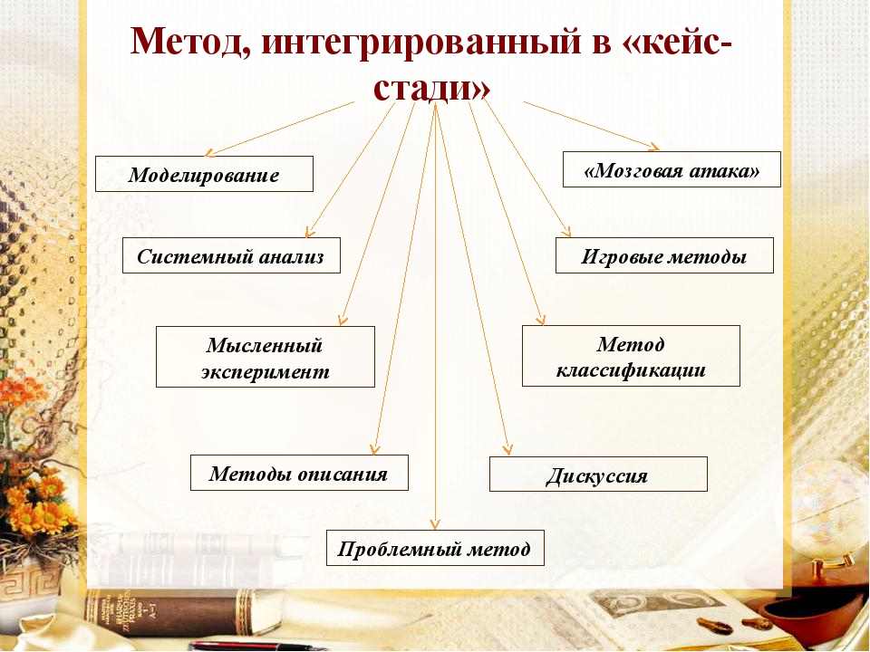 Схема иллюстрирующая реализацию методологии фгос 2021 на уроке показана рисунке