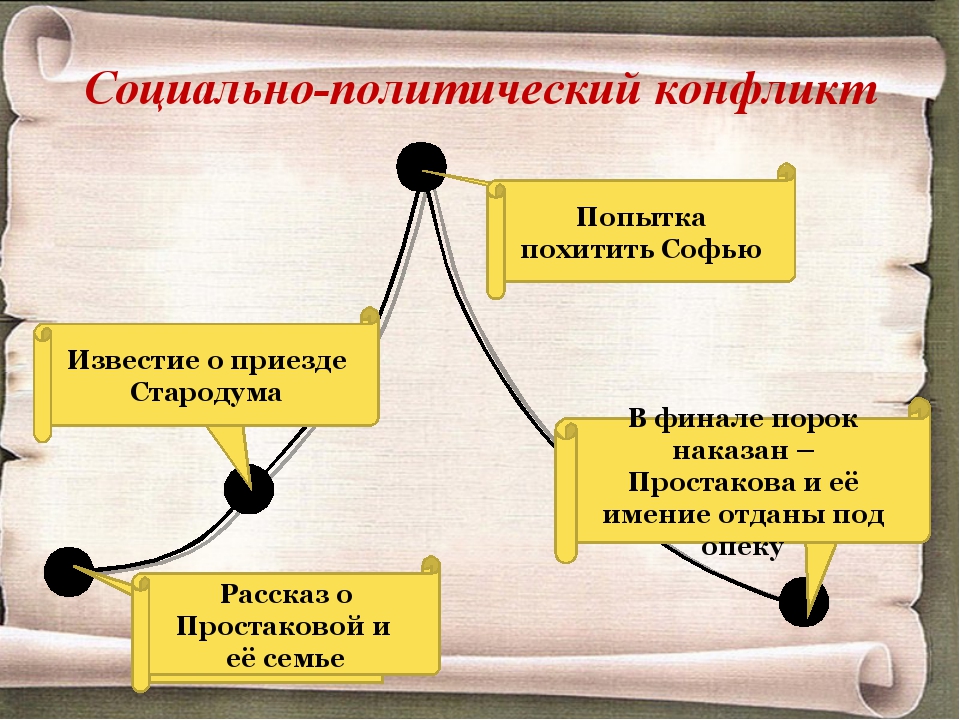 Где завязка и развязка комедии. Социально политический конфликт в комедии Недоросль. Социально-политические конфликты. Любовный конфликт Недоросль. Социальный конфликт Недоросль.