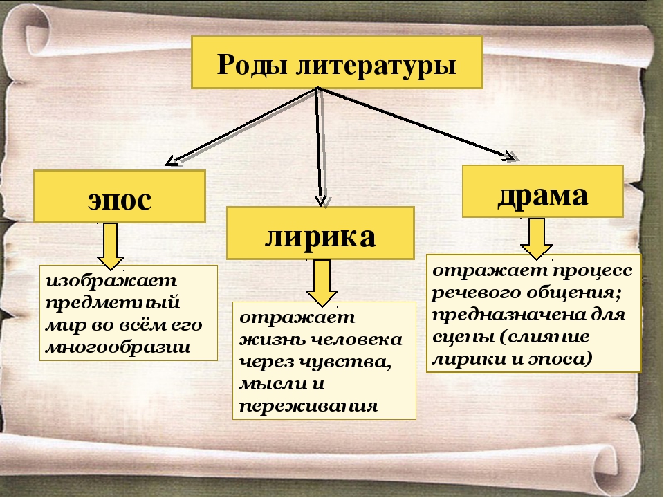 Роды литературы презентация