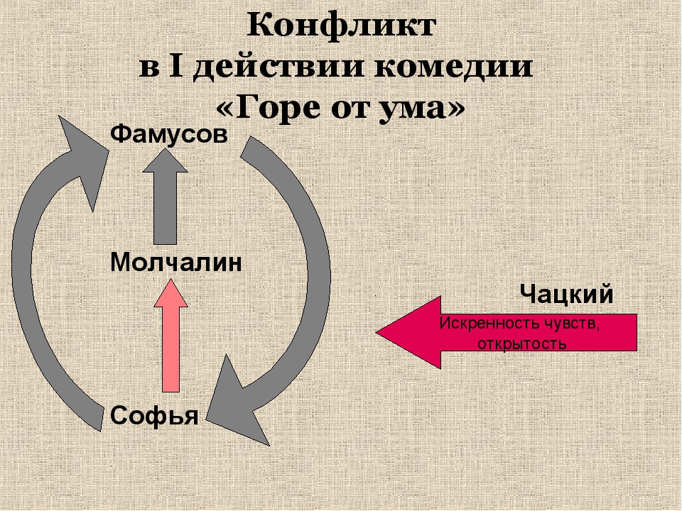 Конфликт комедии горе от ума. Композиция первого действия горе от ума. Композиция комедии горе от ума.