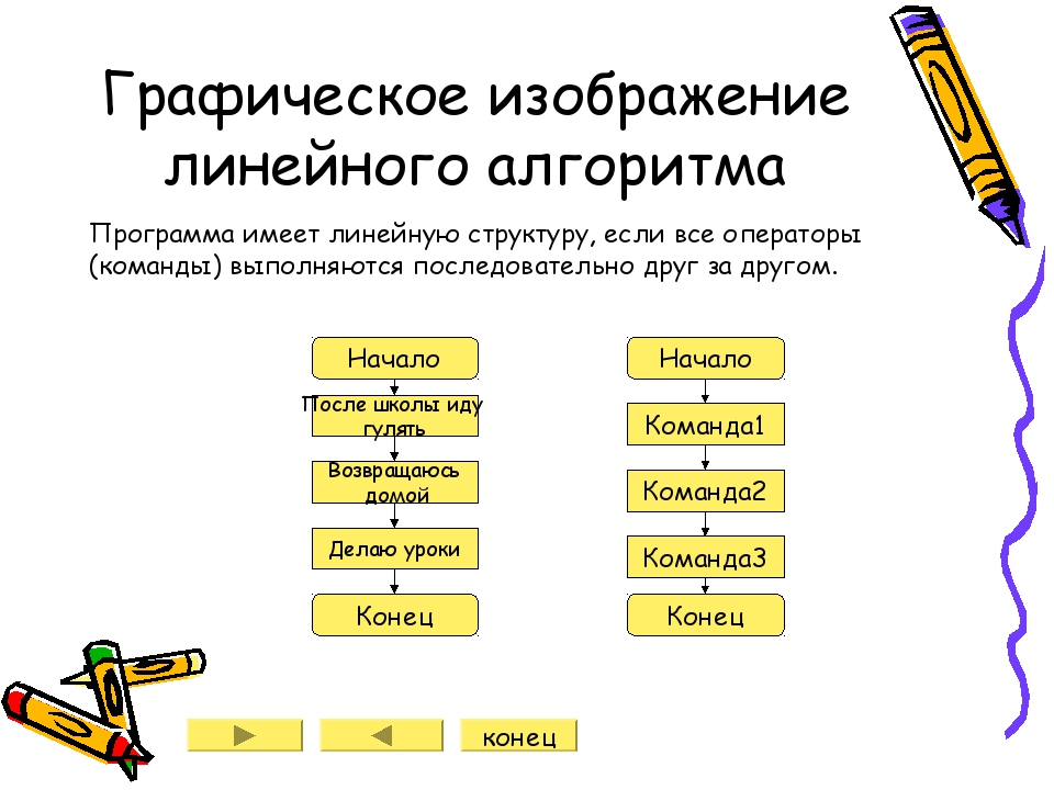 Какое графическое изображение алгоритма вы знаете