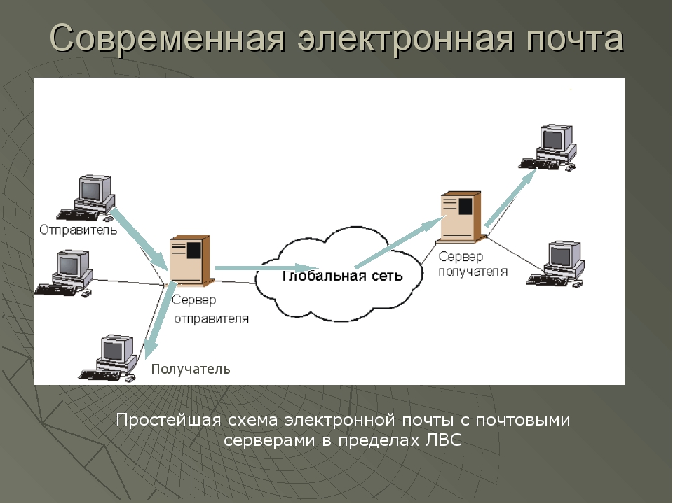 Проект по информатике на тему электронная почта