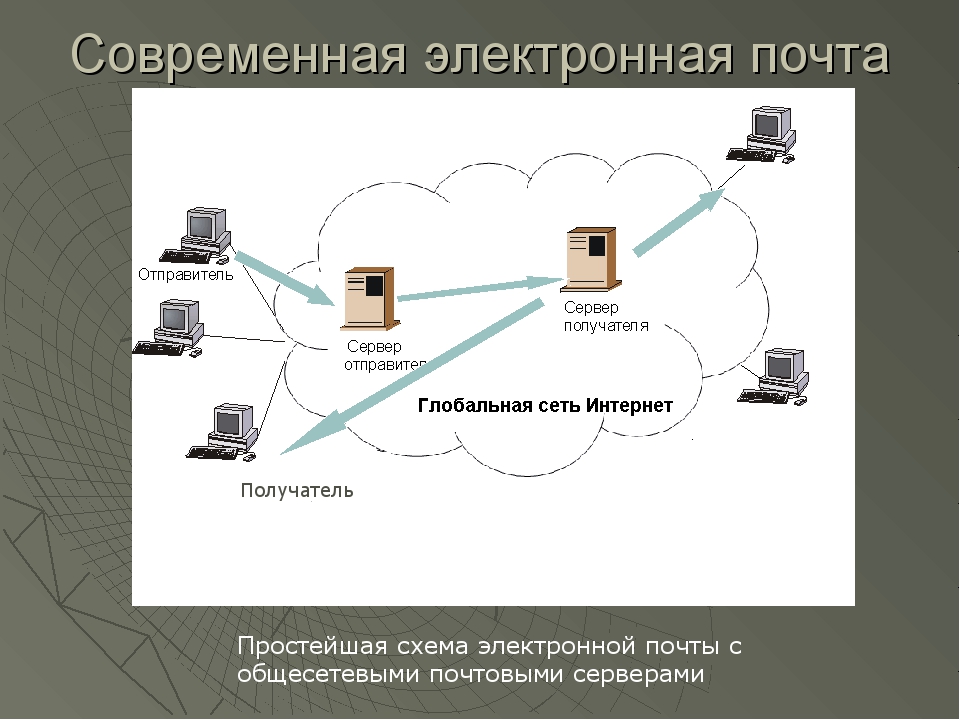 Получение электронной почты. Схема работы электронной почты. Электронная почта схема. Принцип работы электронной почты. Схема отправки электронного письма.