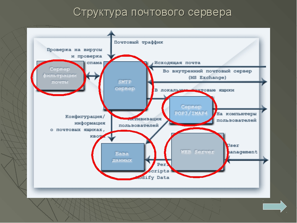 Электронная почта в информационном обмене презентация