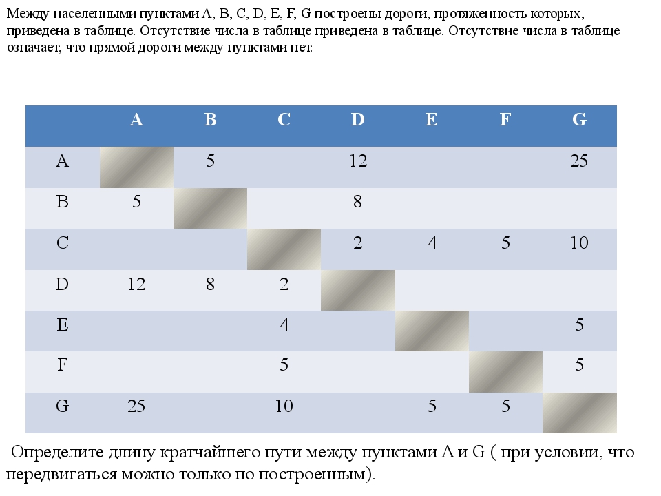 Имеется схема расстояний между населенными пунктами этой схеме соответствует таблица под номером