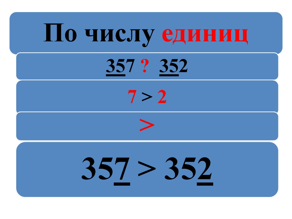 Сравнение трехзначных чисел. Сравнение трехзначных чисел 3 класс. Алгоритм сравнения трехзначных чисел. Чтение и запись трехзначных чисел.