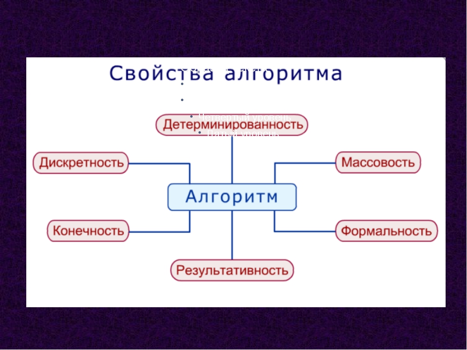 Презентация на тему алгоритмы по информатике