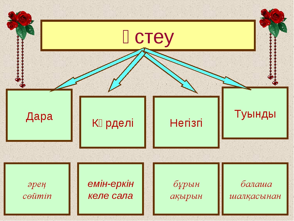 Үстеу презентация. Үстеу дегеніміз не. Күрделі үстеу дегеніміз не?. Үстеу түрлері таблица.