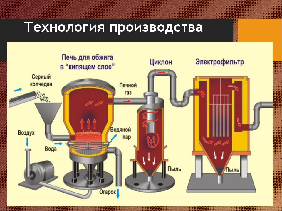 Химия и производство презентация