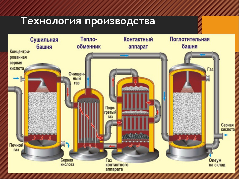 Производство серной кислоты презентация 9 класс