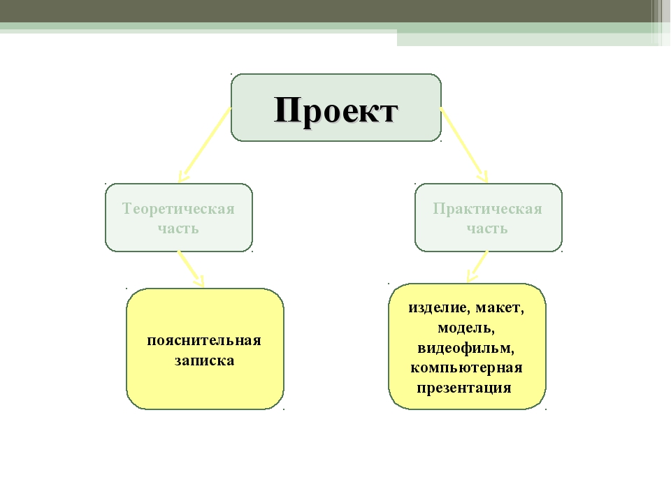 Что писать в теоретической части проекта 9 класс