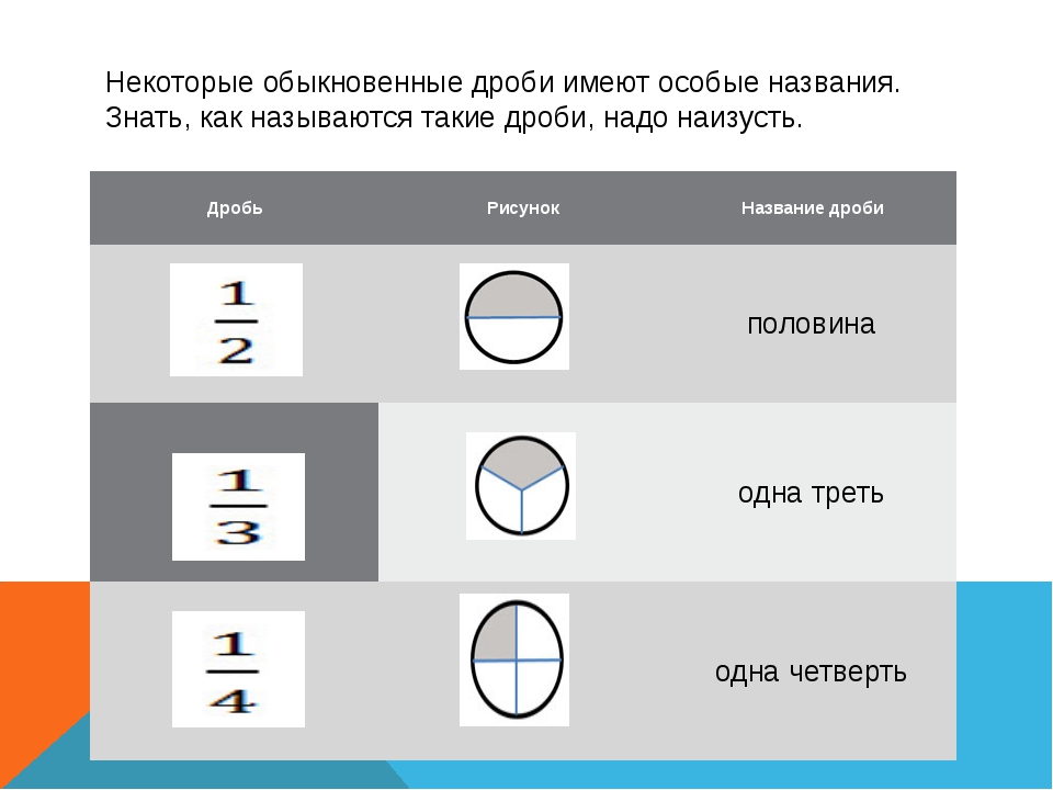 Дробный пол. Одна треть четверть. Дробь одна треть. Четверть в дроби. Одна четверть это сколько.