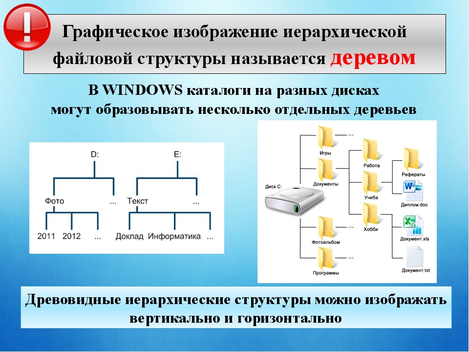 Как называется изображение иерархической файловой структуры