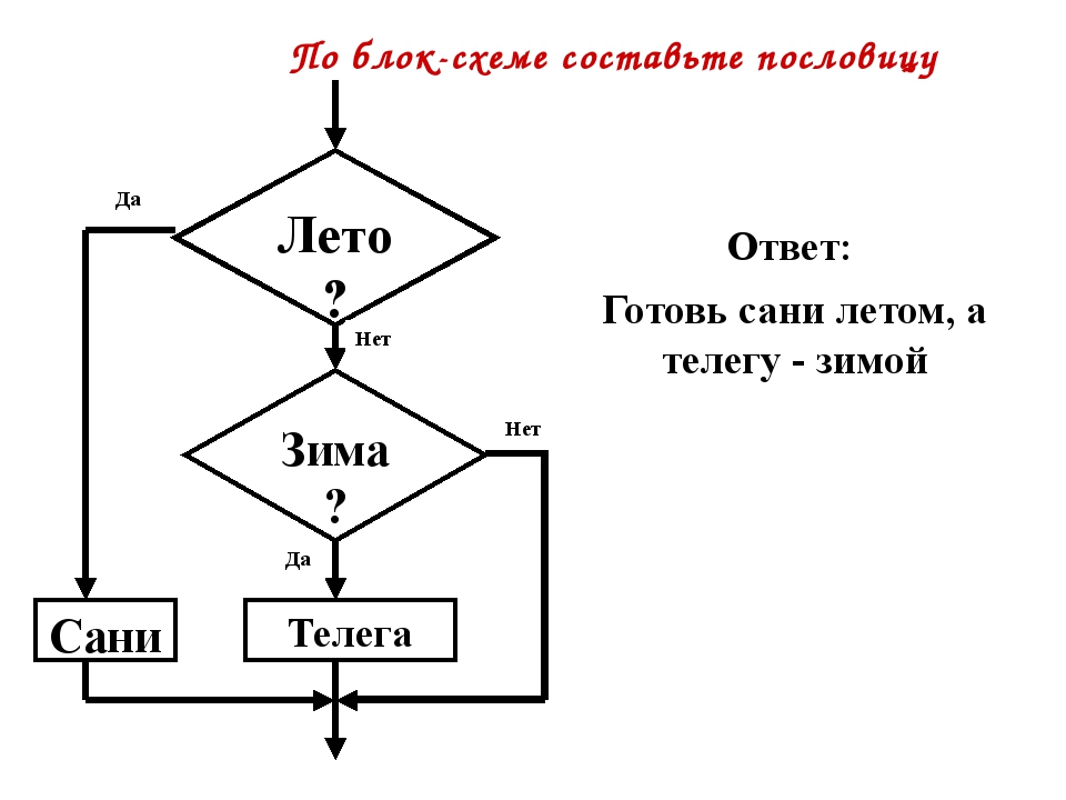 Блок схема да нет