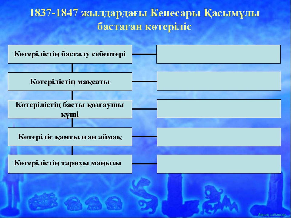 Кенесары қасымұлы презентация