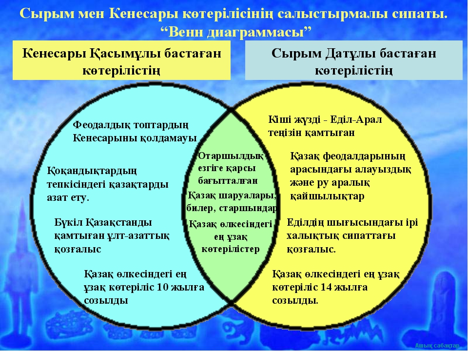 Сырым датұлы бастаған ұлт азаттық қозғалыс. 1916 Жыл га кластер.