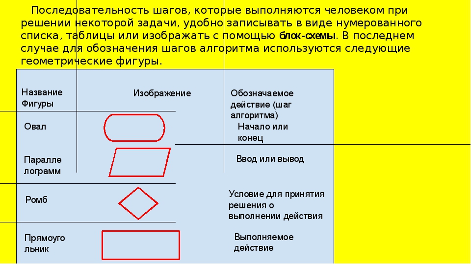 Укажите форму записи алгоритма завязывания галстука блок схема числовая словесная графическая