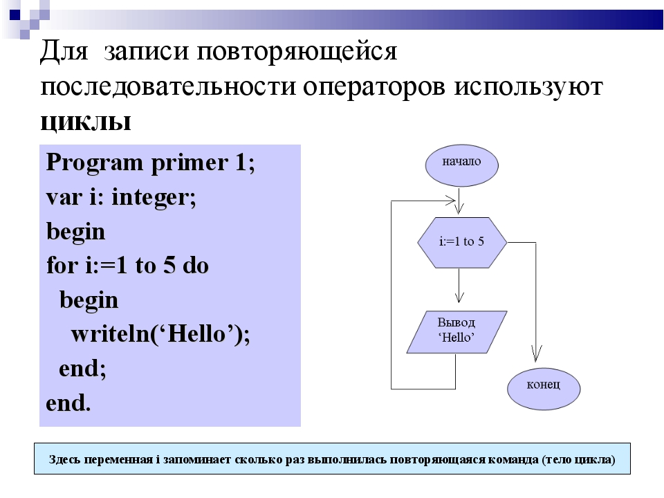 Информатика циклы паскаль