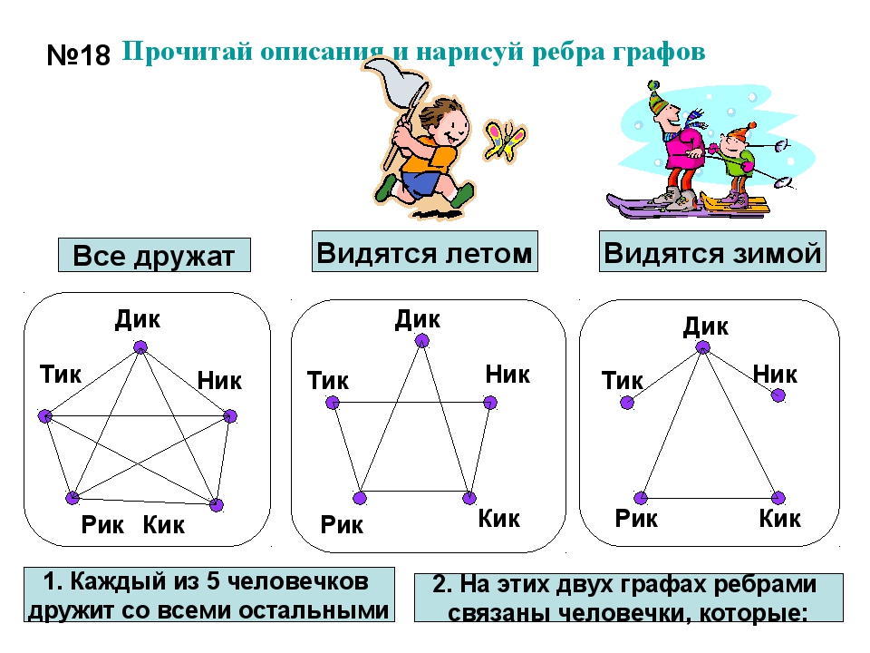 Прочитай характеристики. Прочитай описание и Нарисуй ребра графов. Каждый из пяти человечков дружит со всеми остальными. Прочитай описания Нарисуй ребра графов и опиши. Прочитайте описание и Нарисуй ребра графов.