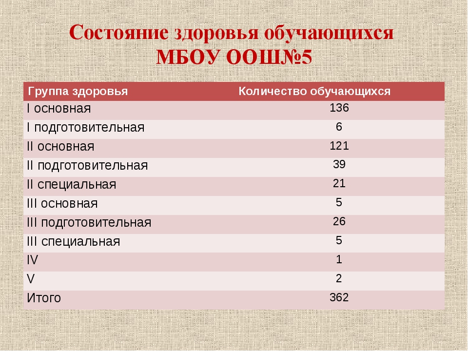 Количество групп состояния здоровья. Группы по состоянию здоровья. 5 Я группа здоровья. Группа здоровья 5 основная. Количество здоровья.