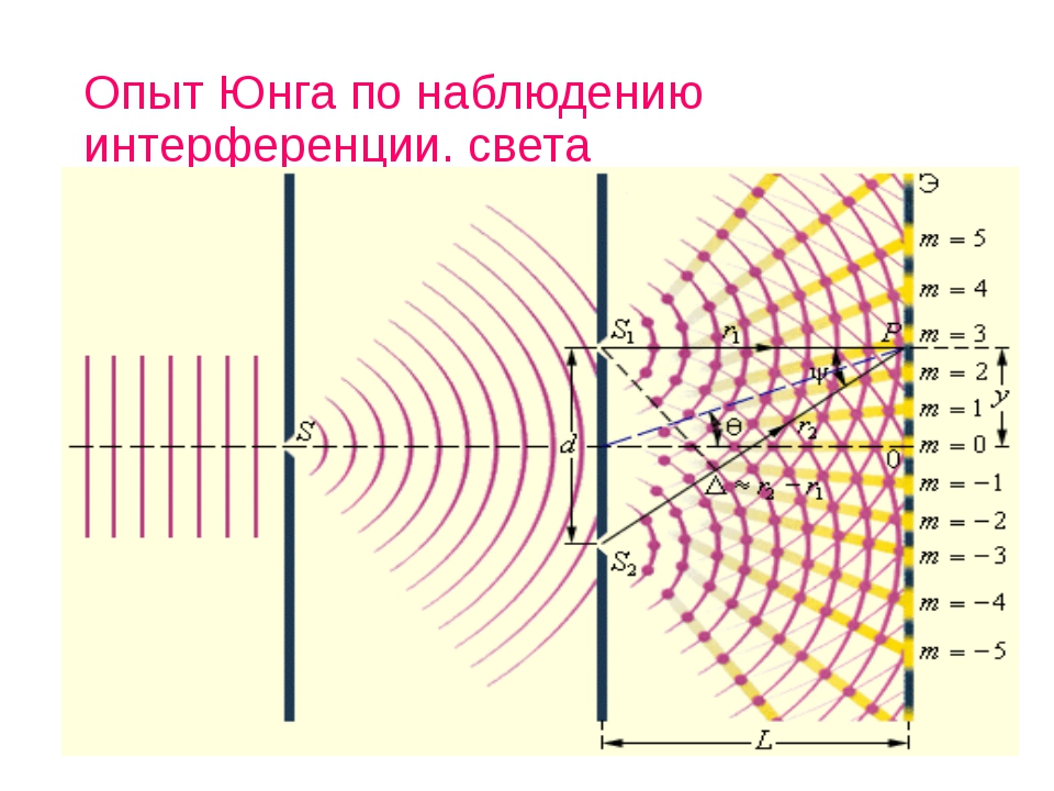 Схема опыта Юнга по интерференции света. Интерференционная картина опыт Юнга. Интерференция света опыт Юнга.