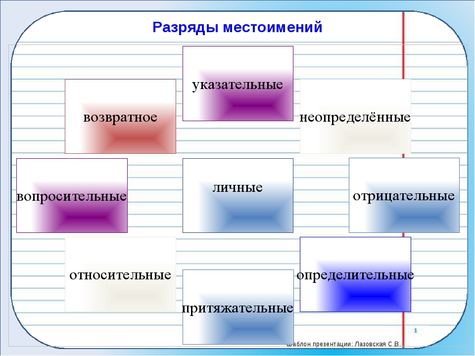 Разряды местоимений 6 класс презентация