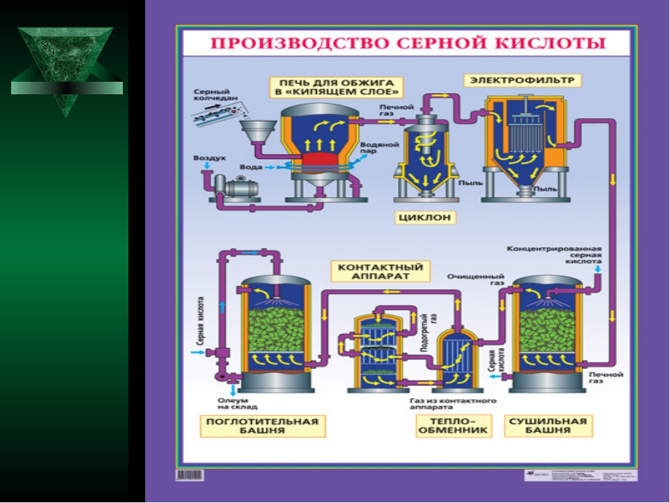 Презентация на тему производство серной кислоты 11 класс