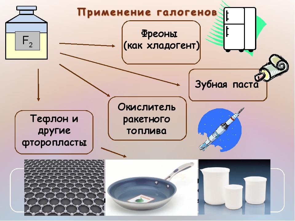 Галогены картинки для презентации