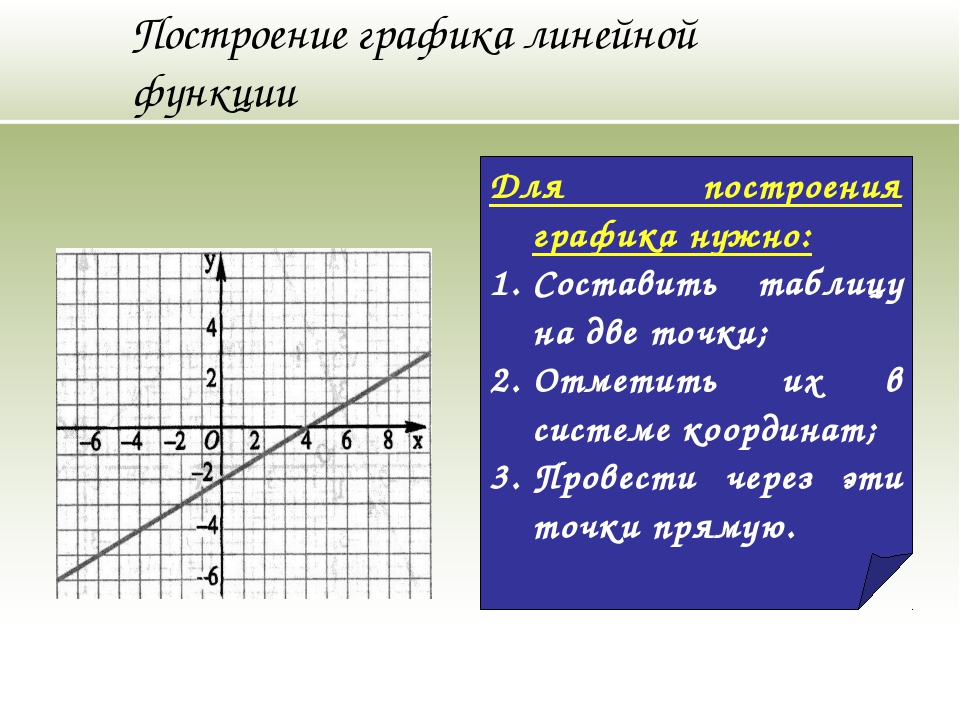 Алгоритм построения линейной функции