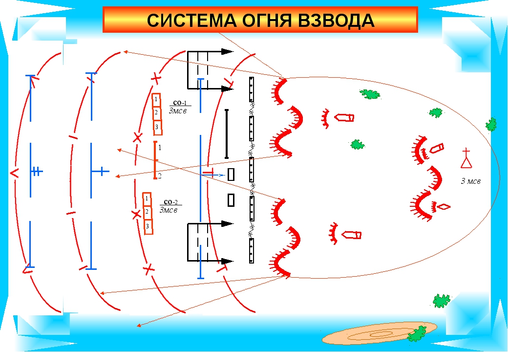 Тактика система. Система огня МСВ В обороне. Система огня мотострелкового взвода. Система огня мотострелкового взвода в обороне схема. Система огня МСВ В обороне схема.